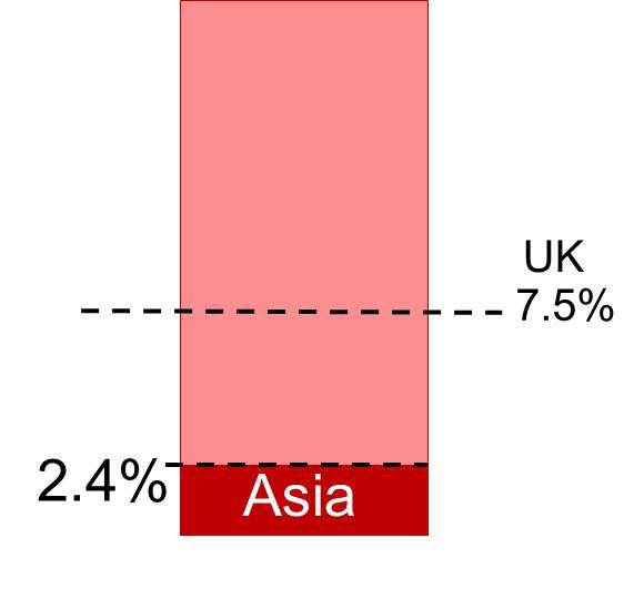 Asia Significant growth runway 42% +1m a month +$4tr a year $64tr 12% 9% Asia US UK 2.3bn 2015 2.