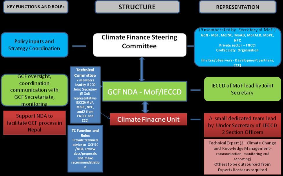 3. GCF NDA GOVERNANCE STRUCTURE The GCF governance structure consists of a simple institutional arrangement.