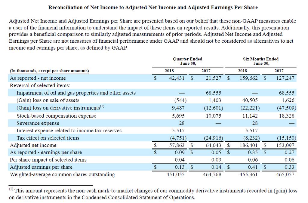 Reconciliation of Net Income to Adjusted
