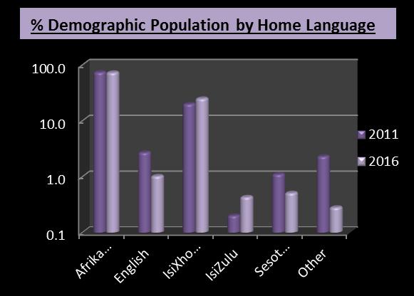 Population density 2011 2016 Population by home language Number Percent Number Percent