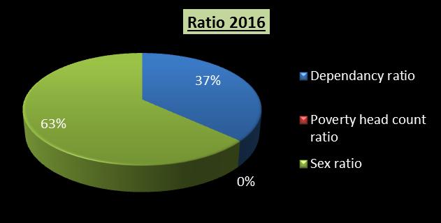 3 Rating of quality of municipal services 2011 2016 Number Percent Number Percent Water