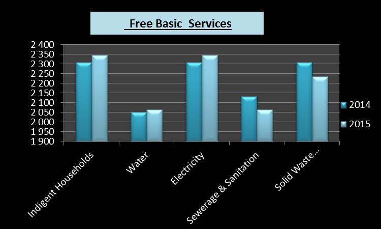 Free Basic Services 2014 2015 Indigent Households 2 310 2 345 Water 2 051 2 064 Electricity 2 310 2 345 Sewerage & Sanitation 2 134 2 064 Solid Waste Management 2 310 2 236 Education 2011 2016 Number