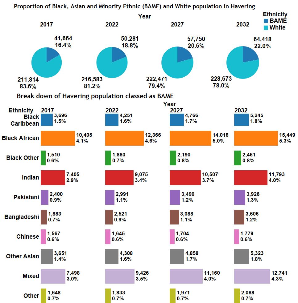 The GLA produce estimates of population change by ethnicity. The projections from the 2015 Long-term migration based tool are presented in Figure 19.