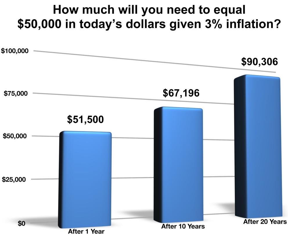 Assuming a consistent annual inflation rate of 3%, and without considering taxes and investment returns, if $50,000 satisfies your retirement income needs in the first year of your retirement, you'll