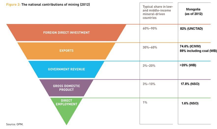 Mining contribution to national economies Figure 2 represents the macro-level contributions of mining in the shape of an inverted pyramid.