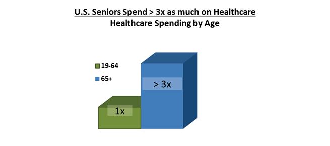 As shown in the table below, healthcare spending has been growing worldwide, now accounting for more than 10% of global GDP and is expected to grow by an average of 5.