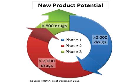 conditions in the pipeline than there were 10 years ago; and as shown in the table below left, the annual number of new FDA drug approvals from 2011 to 2013 has increased by over 45% versus the