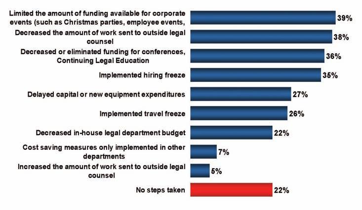 NEW Impact includes less staff, more work, less outside service and tighter budgets Among those in-house counsel that report the current economic situation has had a very strong impact on their legal