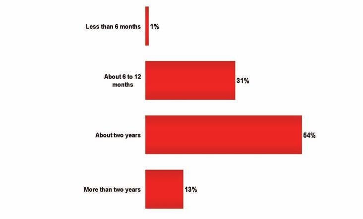 NEW Six-in-ten in-house counsel say their legal department is conducting more work compared to 6 months ago In-house counsel were asked if their legal department is conducting more, less, or about