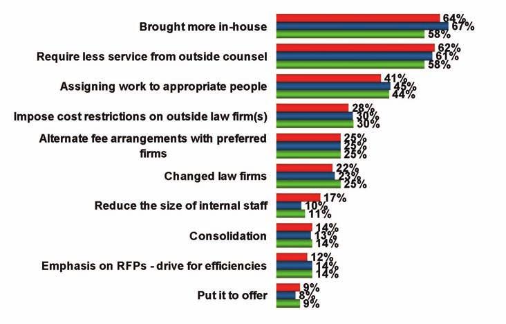 9. Cost Saving Measures % Of Respondents Selecting Each One Question: Which of the following cost-saving measures has your legal department implemented over the past two years to try and keep overall