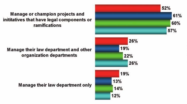 When it comes to performing a management role Among those who reported that a management role is the most important, half (52%) selected manage or champion projects and initiatives that have legal