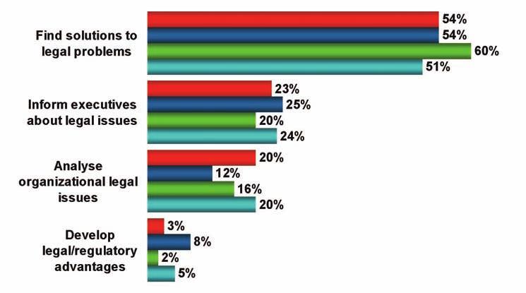 And performing a legal role Among the in-house counsel that report that a legal role is the most important for general counsel, slightly more than half (54%) continue to state that finding solutions