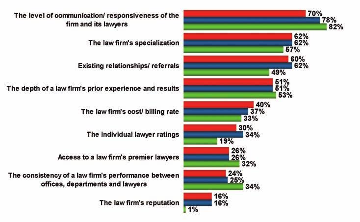 Despite a decline, communication and responsiveness remains the number one consideration when choosing an outside law firm The number one consideration when choosing outside counsel continues to be