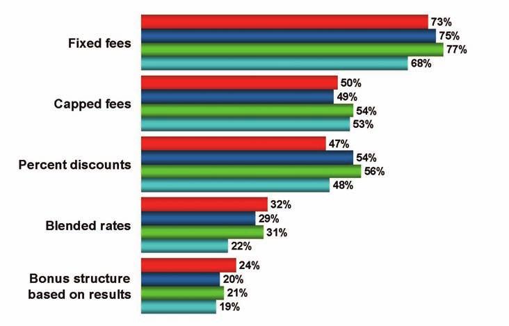 Fixed fees used by three-quarters (73%) of those using alternative billing structures Among those respondents who have worked with