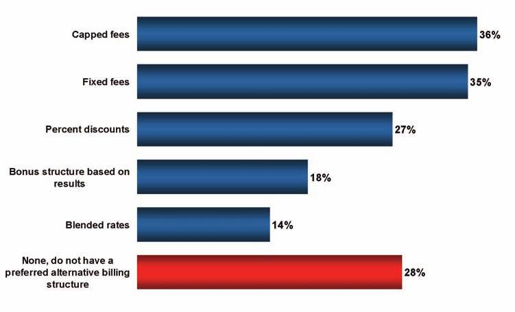 NEW In-house counsel prefer capped and fixed fees In 2009, in-house counsel were asked what type of alternative billing structure they prefer.