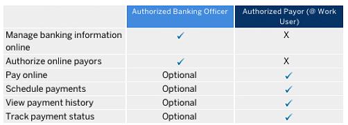 There are several options available for Corporate clients to submit a payment to their Account, as listed under the Payment Channels (Central Pay) section.