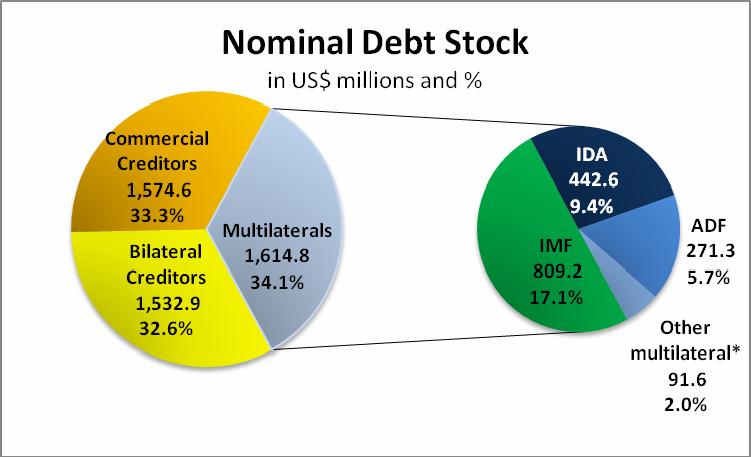 Figure 1: Shares of Public Debt in Nominal Terms 3.4 Liberia s total debt relief requirement is estimated at US$2,845.
