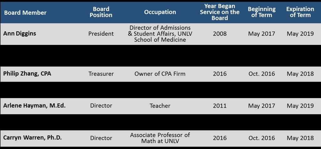 Brief biographies of the seven members of the Board follow. Source: The Borrower. Ann Diggins, M.A. President. Ms.