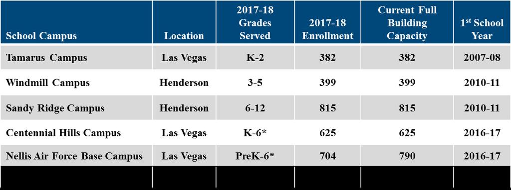 ACADEMIC AND SCHOOL OPERATIONS General * Centennial Hills Campus and Nellis Air Force Base Campus are expected to expand to serve grade 7 in 2018-19 and grade 8 in 2019-20. Source: The Borrower.