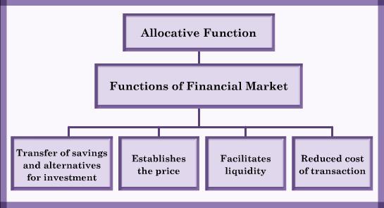CHAPTER 10 Financial Market A financial market refers to a market where the creation and exchange of financial assets (such as shares and debentures) takes place.