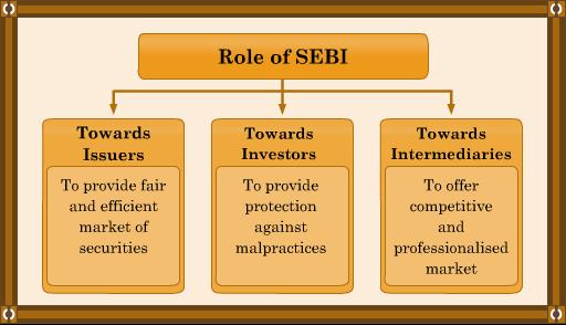 SEBI- Securities and Exchange Board of India Role of SEBI Towards issuers- To provide a fair and efficient market