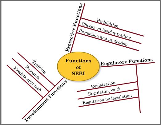The following are the primary objectives of SEBI: 1) Regulation- The primary objective of SEBI is to regulate the functioning of the stock exchange.
