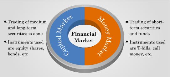 Financial markets play a vital role in allocating scarce resources of the economy by performing the following functions: 1) Transfer of savings and alternatives for investment- A financial market