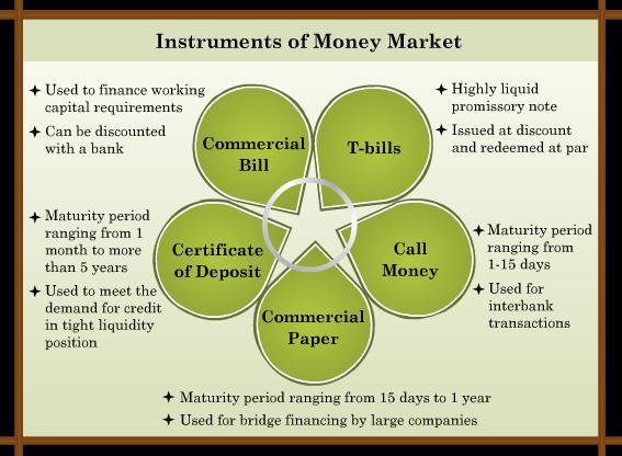 Instruments of Money Market The following diagram depicts the various instruments of money market: i.