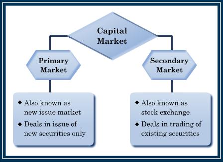 Characteristics of Capital Market 1) It solely deals in trading of long-term securities. 2) It acts as a platform that links the savers and investors.