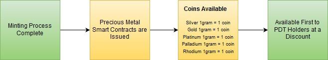 Example: 1 Gram of Silver, Gold, Platinum, Palladium, and Rhodium = 1 Coin. The Coin Distribution Process Freshly minted tokens are made available via AssetBase.