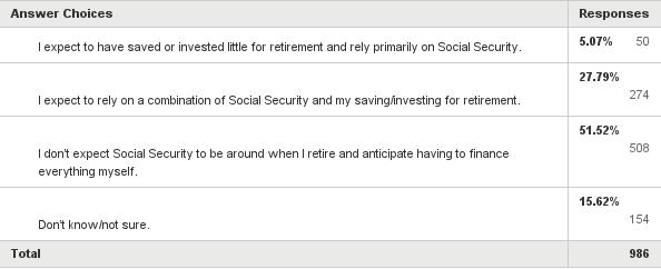 Do you expect to be able to rely on Social Security in your retirement years or will you have to