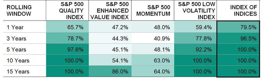 Exhibit 1: The S&P 500 Single-Factor Indices Have Unique Active Returns Source: S&P Dow Jones Indices LLC. Data from Dec. 31, 1994, to Jan. 31, 2017. Performance based on total return in USD.