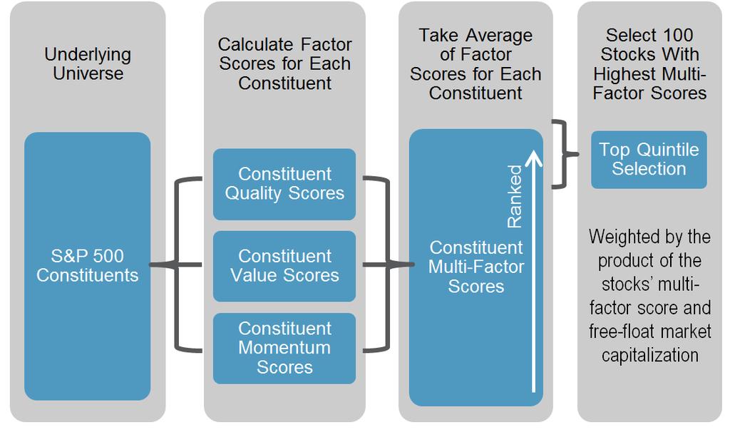 Alternatively, selecting the top quintile based on the average of the desired factor scores would seek to find the stocks with the best combined factor characteristics without explicitly choosing a