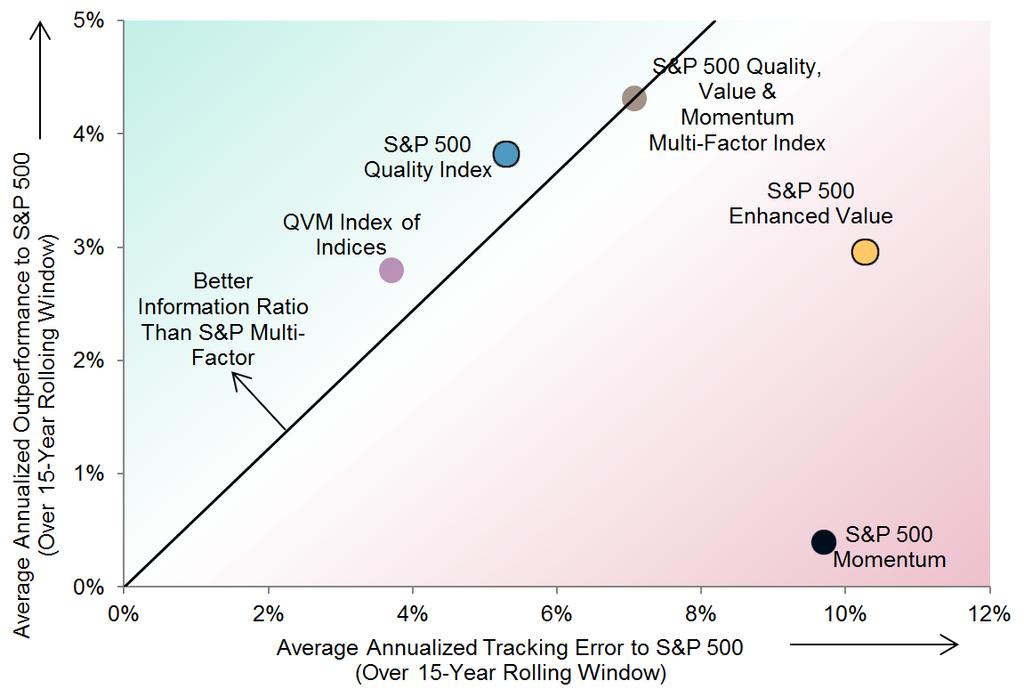 investors to harvest more of the factors collective risk premia. In Exhibit 10, the diagonal line represents all points with riskadjusted returns equal to the S&P 500.