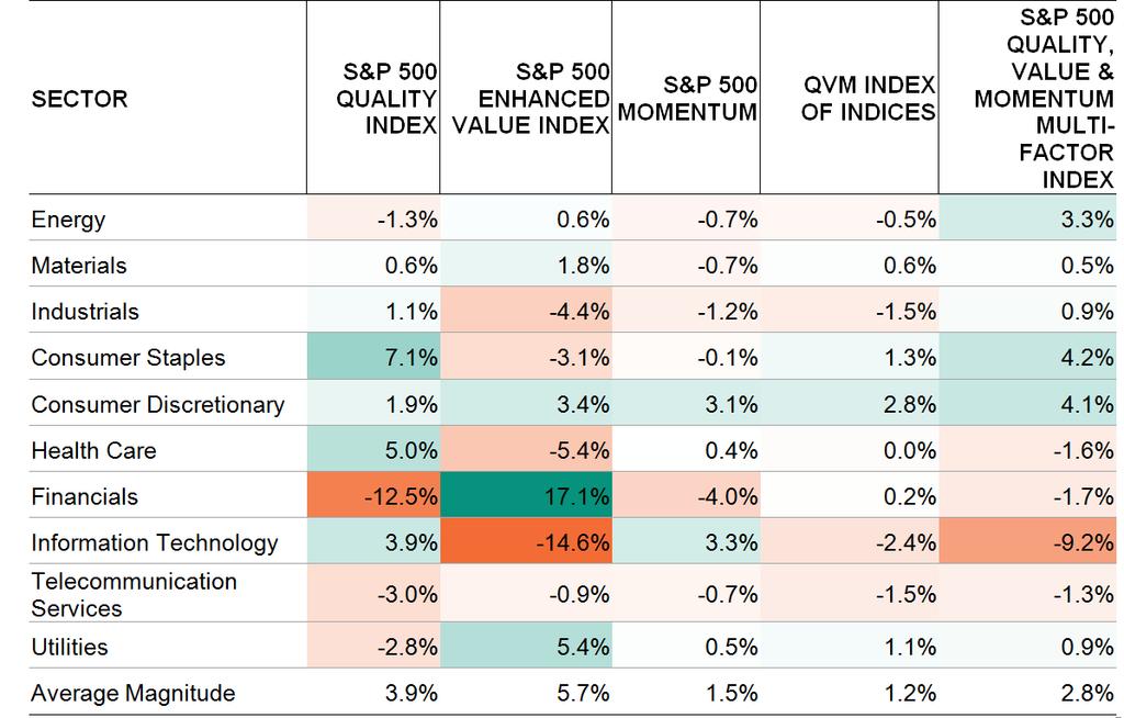 Exhibit 12: S&P 500 Quality, Value & Momentum Multi-Factor Index Relative Performance to S&P 500 in Various Single-Factor Regime Combinations Index of indices is a hypothetical portfolio.