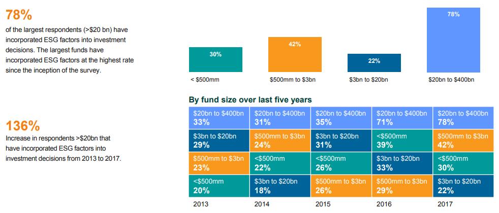 ESG Adoption Rates in the U.S. by Fund Size Funds that are Incorporating