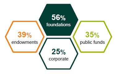 35% of public funds indicated they incorporate ESG factors into the investment decision-making process, up from 25% in 2016.