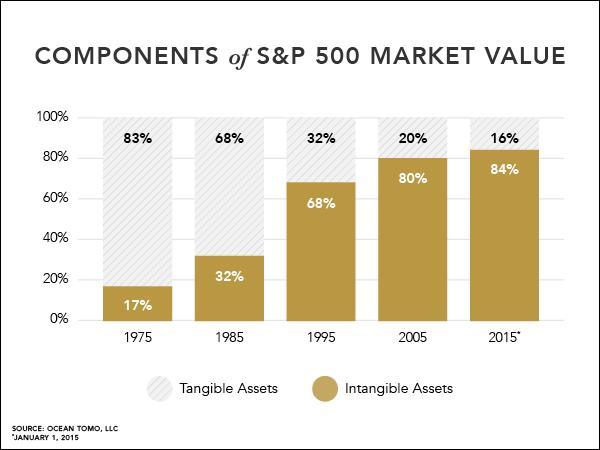 5 Intangible Assets and Enterprise value Source: Annual Study of Intangible Asset Market Value