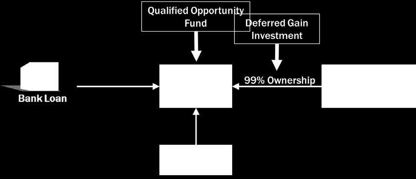 Direct HTC Transaction Structure Example 1 HTC Investor defers capital gain tax on some/all of HTC equity investment Landlord = QOF 1.