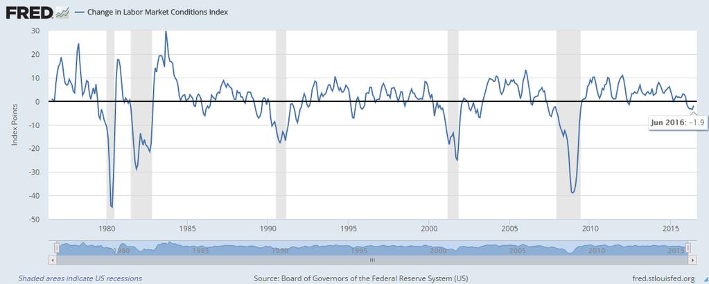 Federal Reserve Labor Market