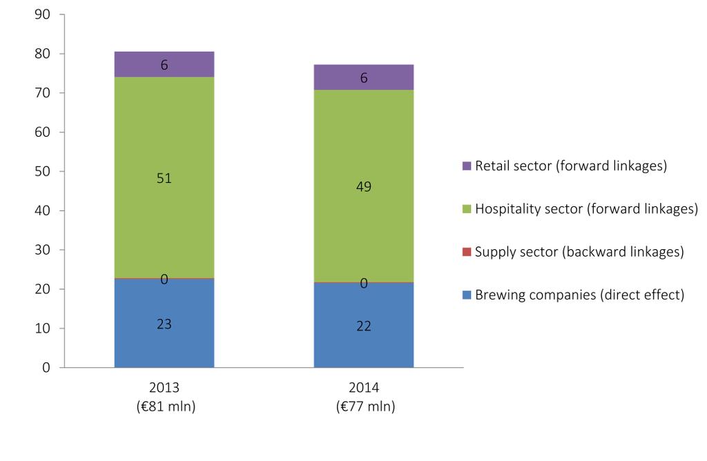 7. VALUE ADDED GENERATED BY THE BEER SECTOR The beer-related contribution to value added declined by around 4 per cent from 2013 to