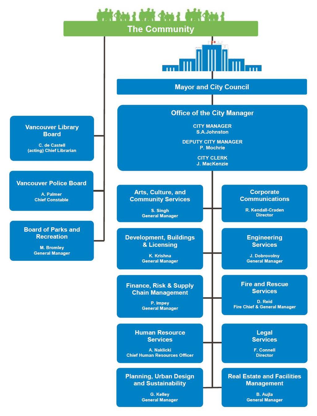 ORGANIZATIONAL CHART The City of Vancouver s organizational