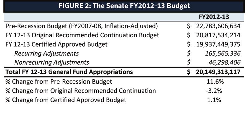 How Does the Senate Pay for Its Budget? he Senate budget is built on the expectation of base revenues of $18.