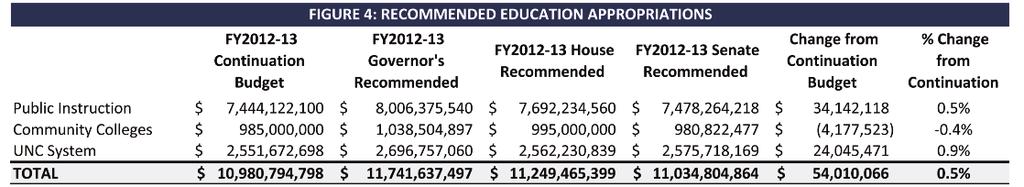 The Senate budget does not address the impending loss of $259 million in remaining federal EduJobs money in the upcoming year.
