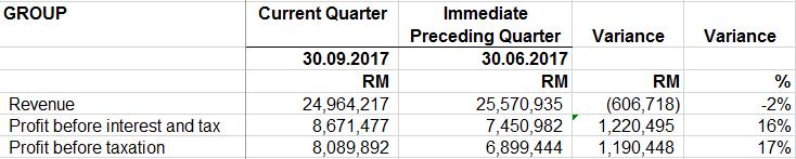 YEAR-TO-DATE (FY2018YTD vs FY2017YTD) The Group's revenue increased 14% to 50.54 million, due to higher contribution from both hire purchase and furniture business.