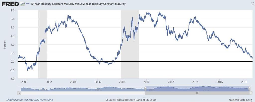data=yield The Spread between the 10 year and the 2 year rates is a common way to view changes in the yield curve. This spread is now at 0.23 basis points [ 2.94 2.71 = 0.23 ].