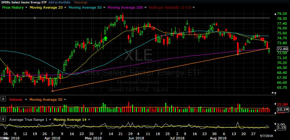 XLE daily chart as of Sep 7, 2018 Energy was hit hard this week ending the week down -2.3%.