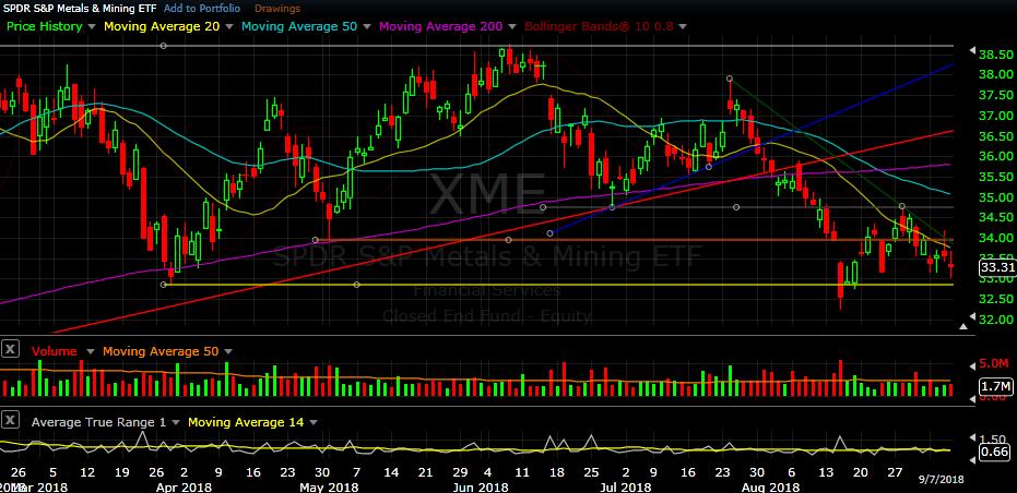 XME daily chart as of Sep 7, 2018 The Metals and Mining sector has broken down
