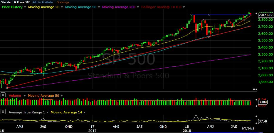 S&P 500 weekly chart as of Sep 7, 2018 We can see the S&P exceed its Jan highs (Blue line) last week, then pull back this week to close near that