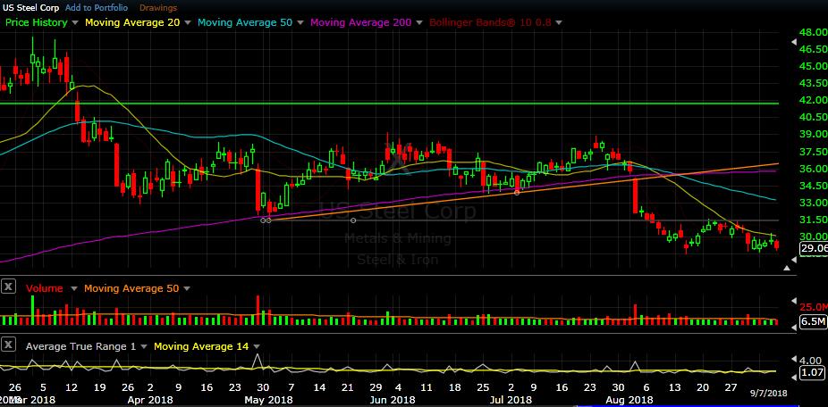 The rally on Thursday did move BA above its 50 day SMA, but not outside of its consolidation pattern.